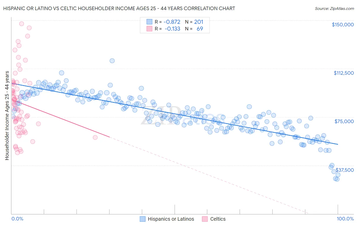 Hispanic or Latino vs Celtic Householder Income Ages 25 - 44 years