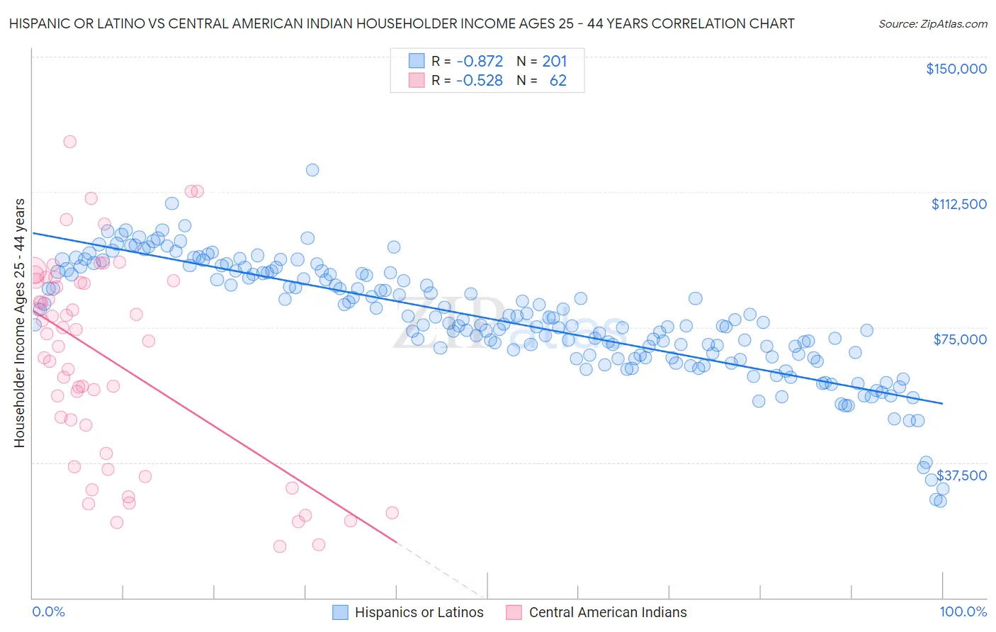 Hispanic or Latino vs Central American Indian Householder Income Ages 25 - 44 years