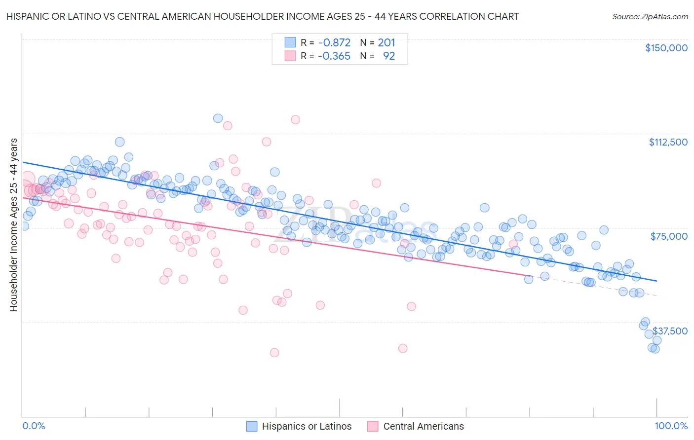 Hispanic or Latino vs Central American Householder Income Ages 25 - 44 years