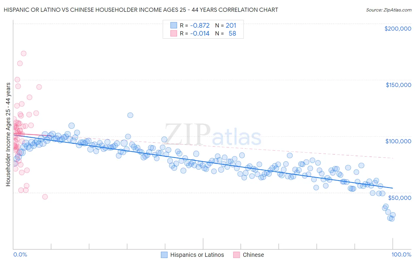 Hispanic or Latino vs Chinese Householder Income Ages 25 - 44 years
