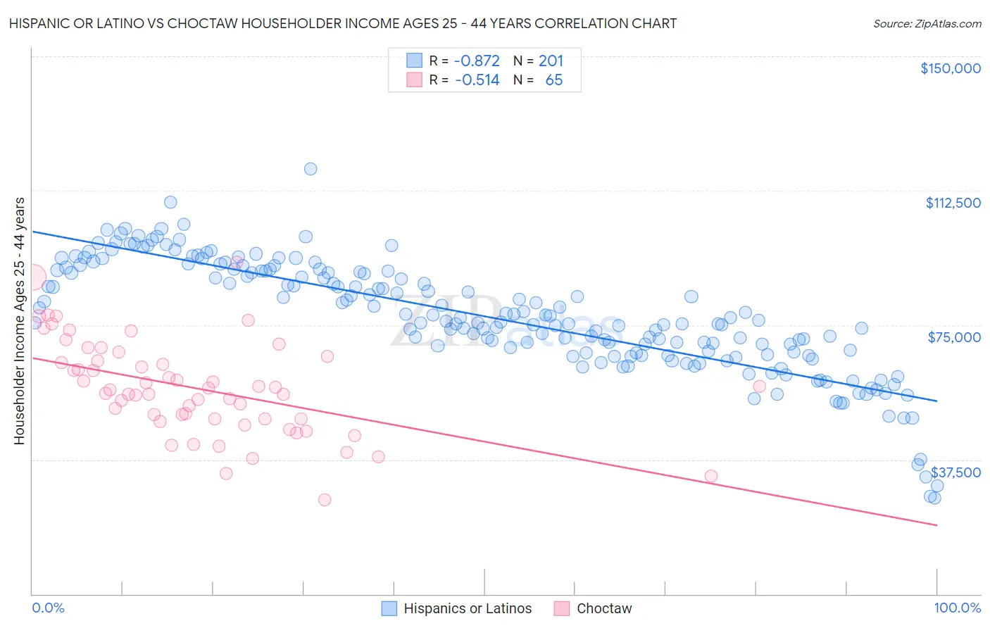 Hispanic or Latino vs Choctaw Householder Income Ages 25 - 44 years