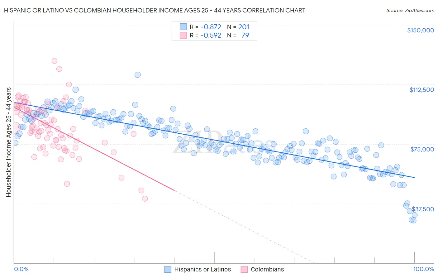 Hispanic or Latino vs Colombian Householder Income Ages 25 - 44 years