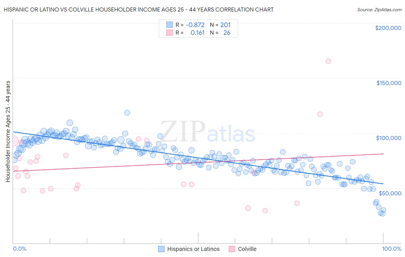 Hispanic or Latino vs Colville Householder Income Ages 25 - 44 years