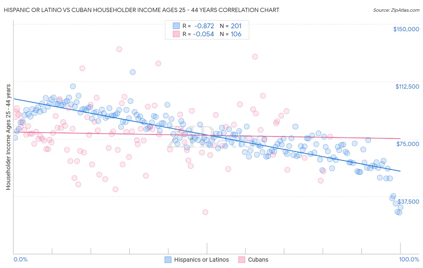 Hispanic or Latino vs Cuban Householder Income Ages 25 - 44 years