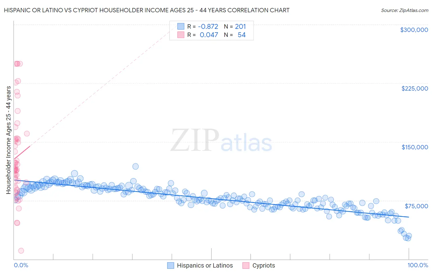 Hispanic or Latino vs Cypriot Householder Income Ages 25 - 44 years