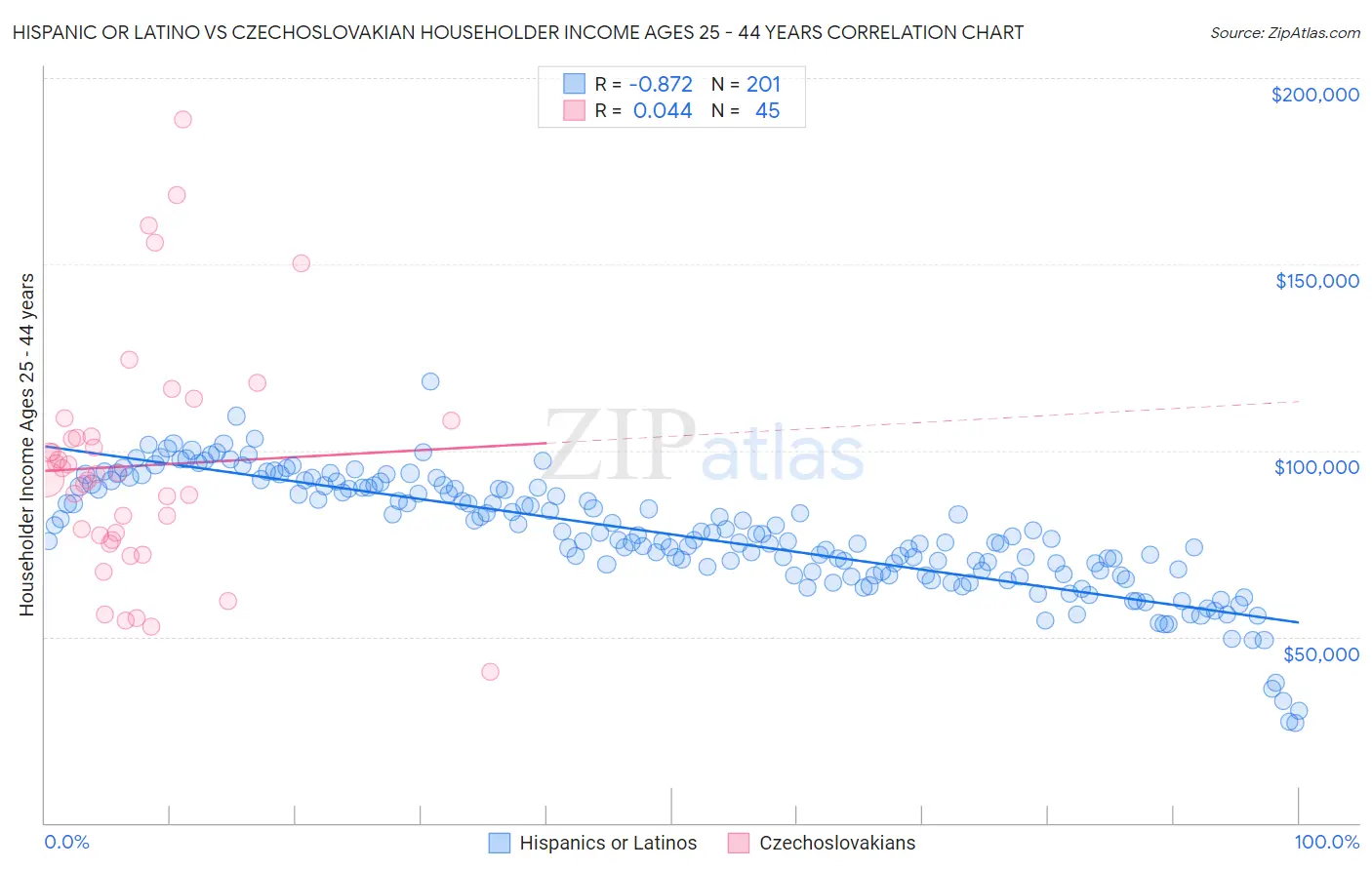 Hispanic or Latino vs Czechoslovakian Householder Income Ages 25 - 44 years
