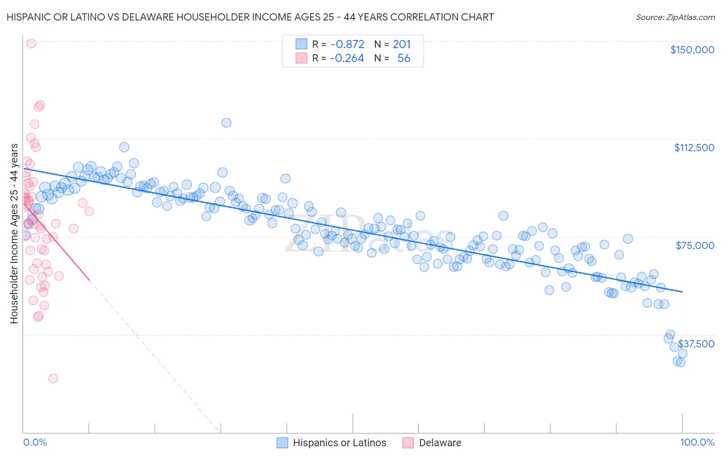 Hispanic or Latino vs Delaware Householder Income Ages 25 - 44 years