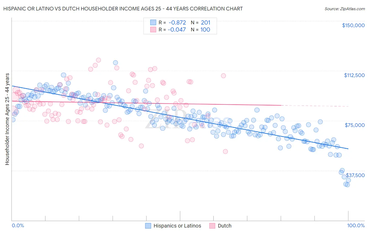 Hispanic or Latino vs Dutch Householder Income Ages 25 - 44 years