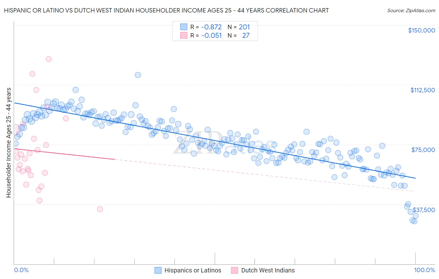 Hispanic or Latino vs Dutch West Indian Householder Income Ages 25 - 44 years