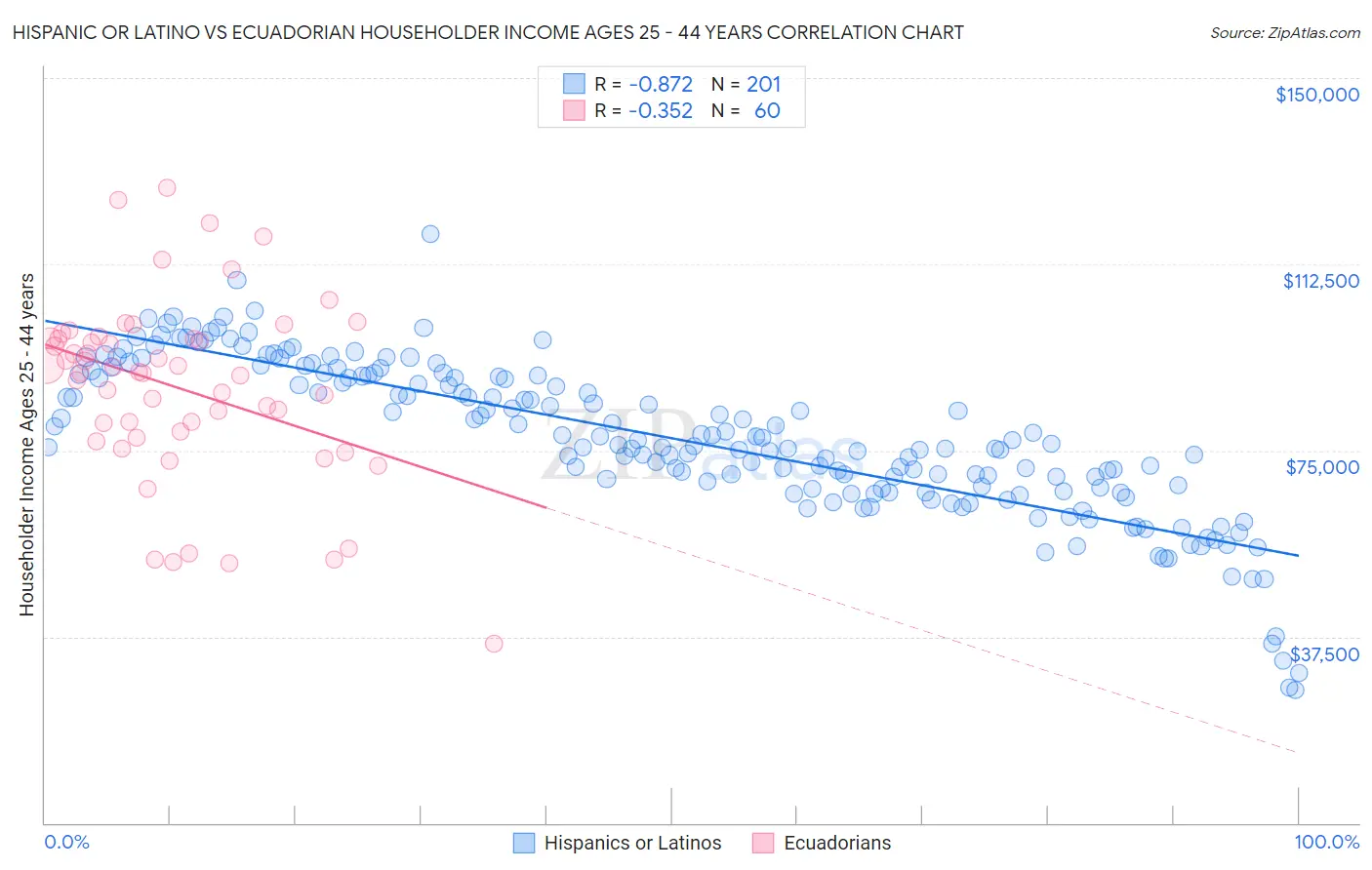 Hispanic or Latino vs Ecuadorian Householder Income Ages 25 - 44 years
