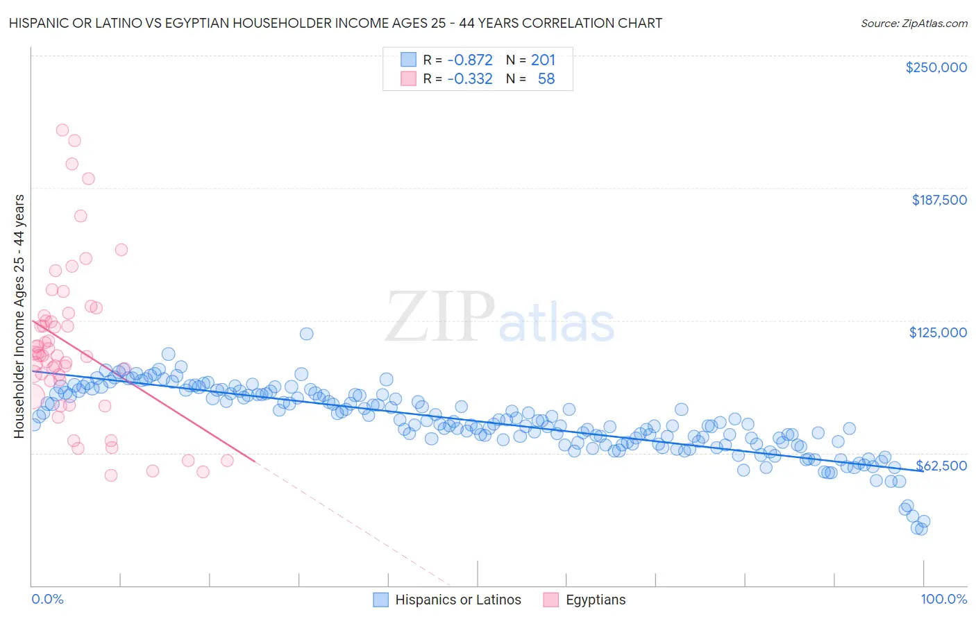 Hispanic or Latino vs Egyptian Householder Income Ages 25 - 44 years