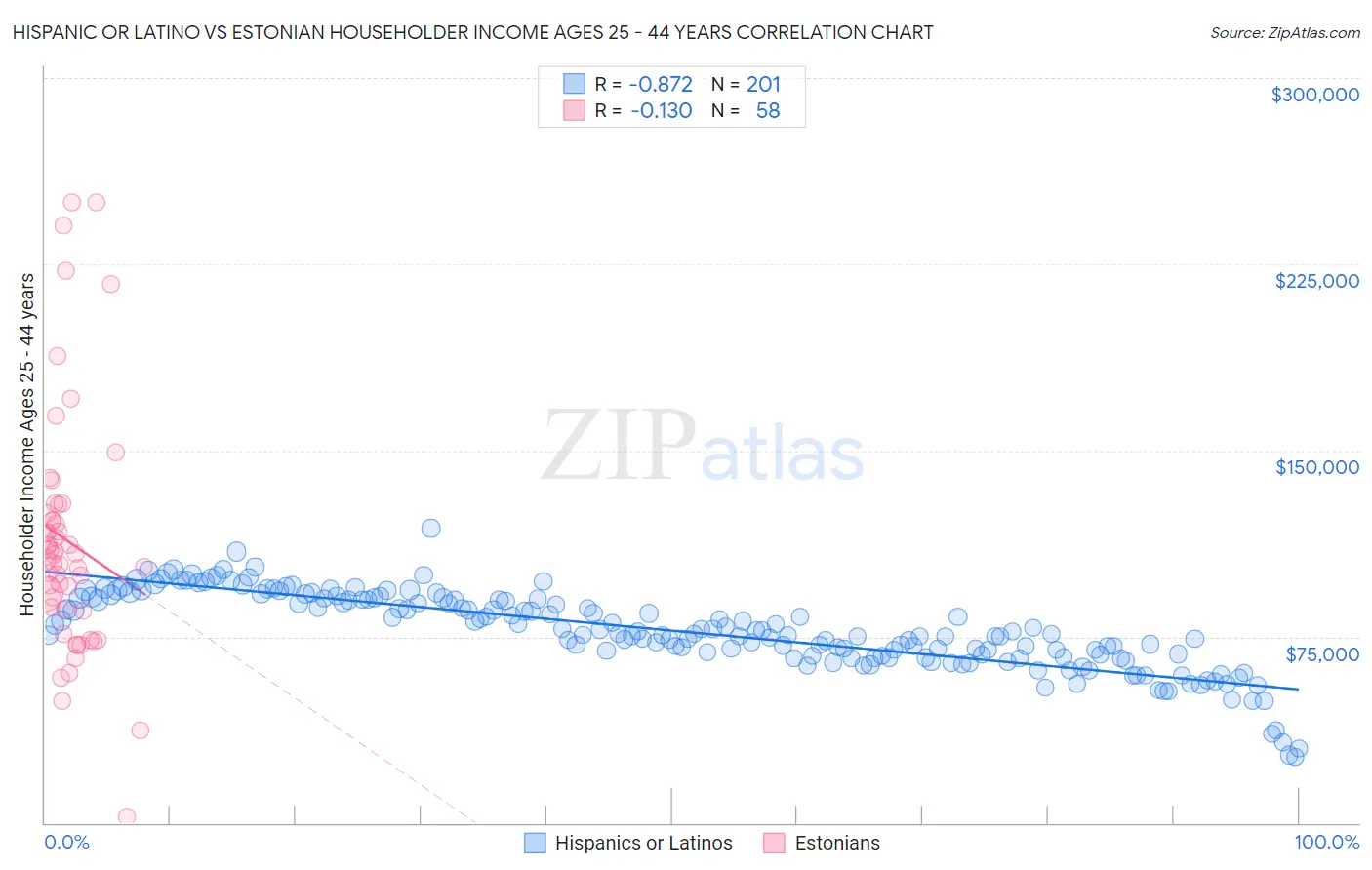 Hispanic or Latino vs Estonian Householder Income Ages 25 - 44 years