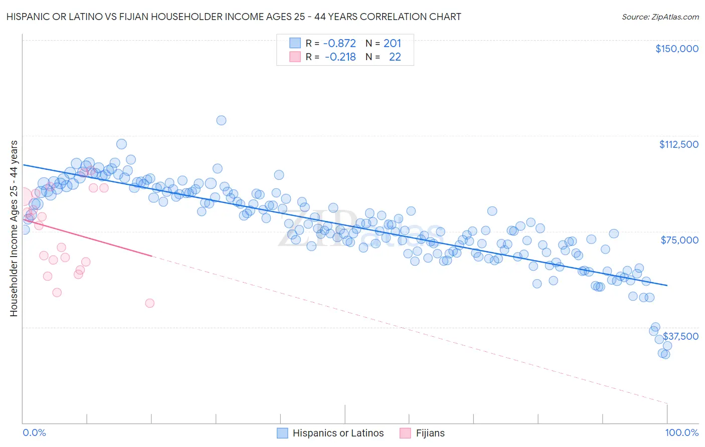 Hispanic or Latino vs Fijian Householder Income Ages 25 - 44 years