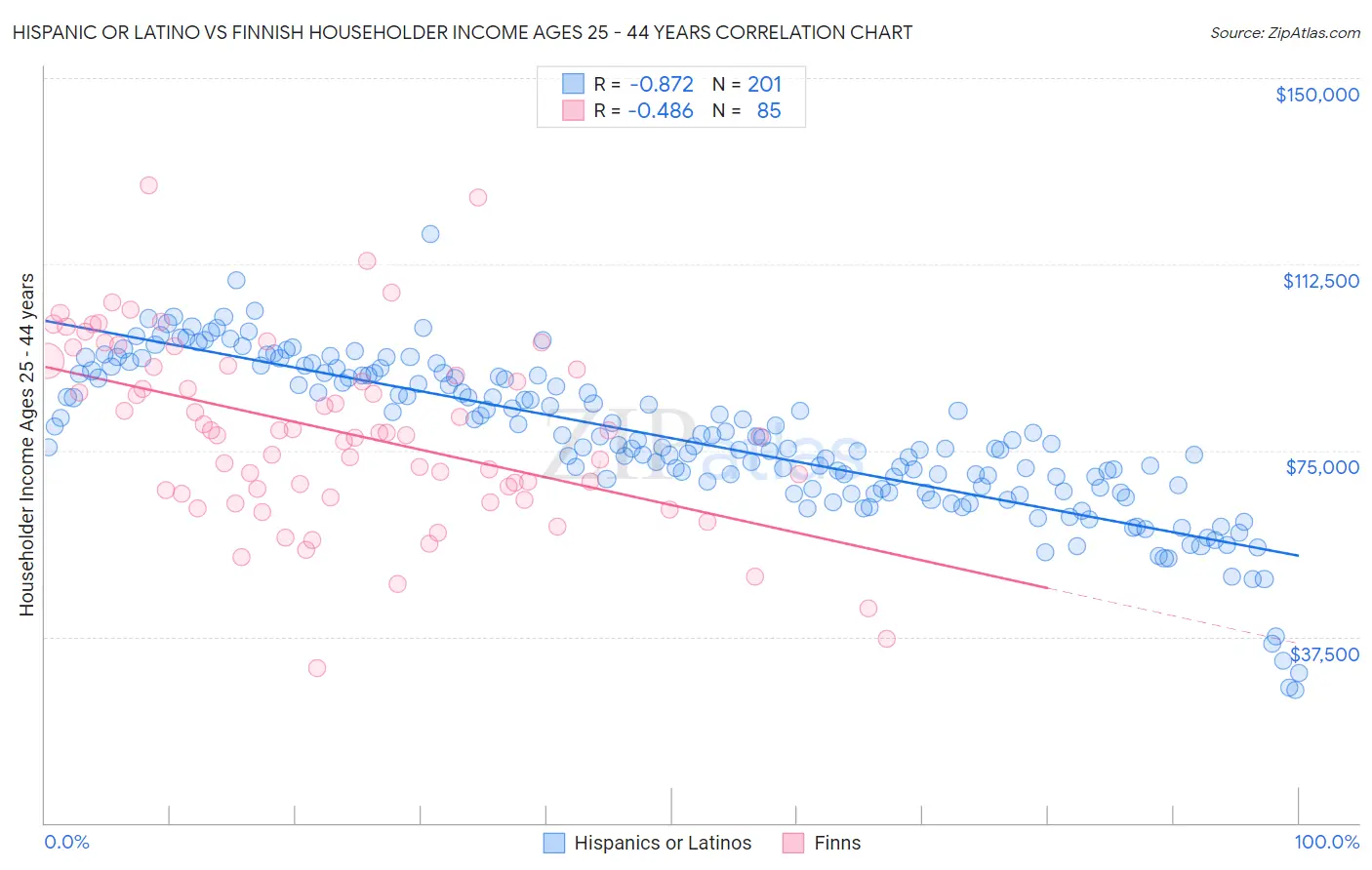 Hispanic or Latino vs Finnish Householder Income Ages 25 - 44 years