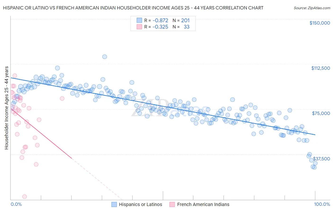 Hispanic or Latino vs French American Indian Householder Income Ages 25 - 44 years