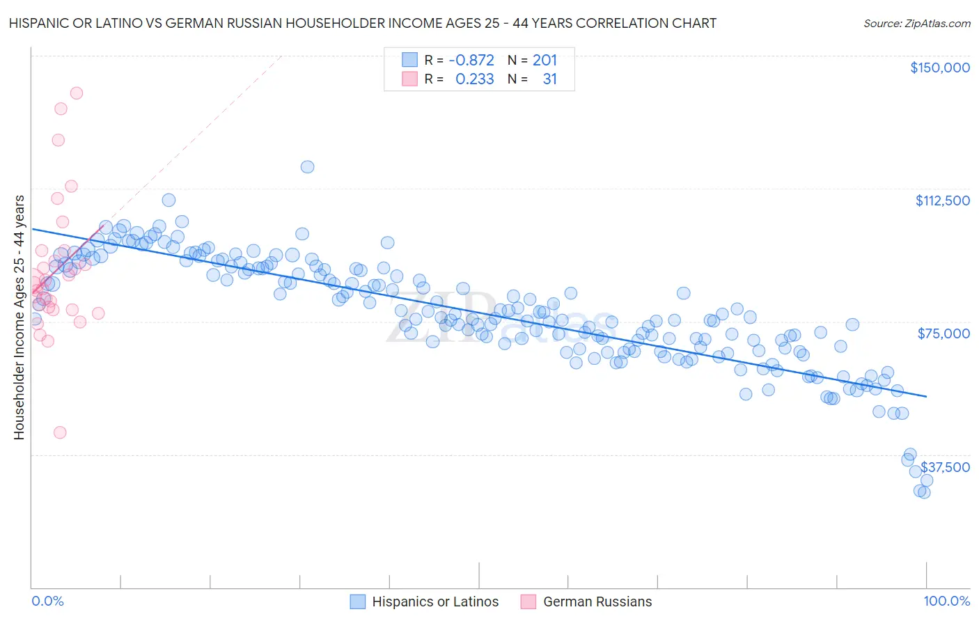 Hispanic or Latino vs German Russian Householder Income Ages 25 - 44 years