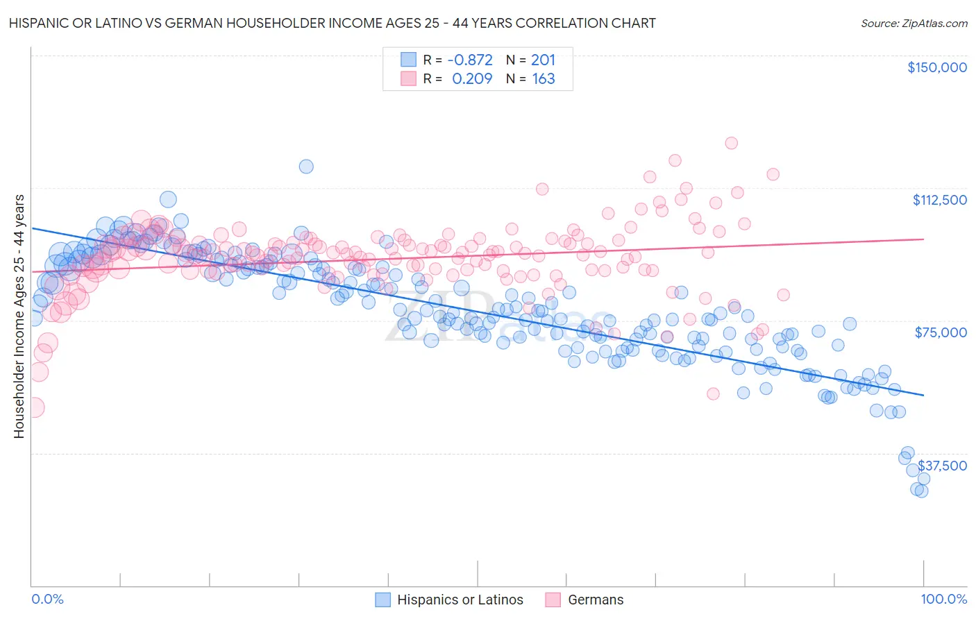 Hispanic or Latino vs German Householder Income Ages 25 - 44 years