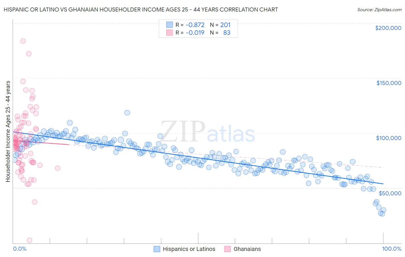 Hispanic or Latino vs Ghanaian Householder Income Ages 25 - 44 years