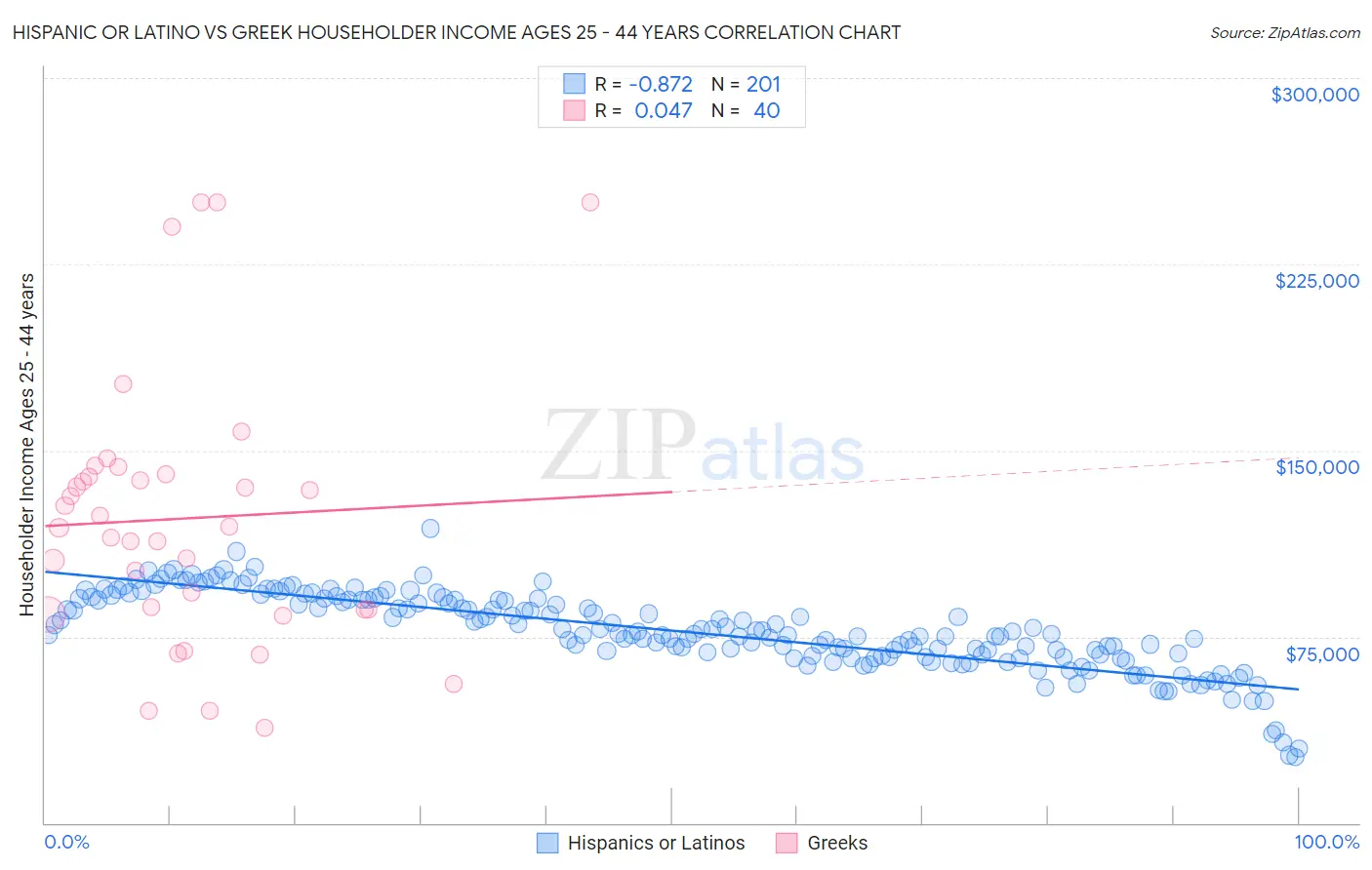 Hispanic or Latino vs Greek Householder Income Ages 25 - 44 years