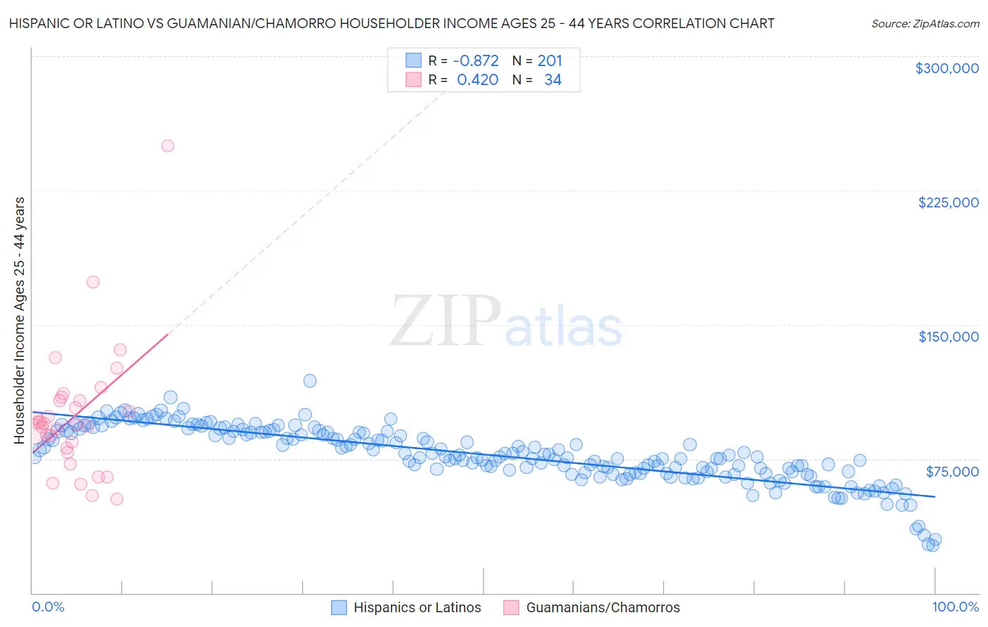 Hispanic or Latino vs Guamanian/Chamorro Householder Income Ages 25 - 44 years