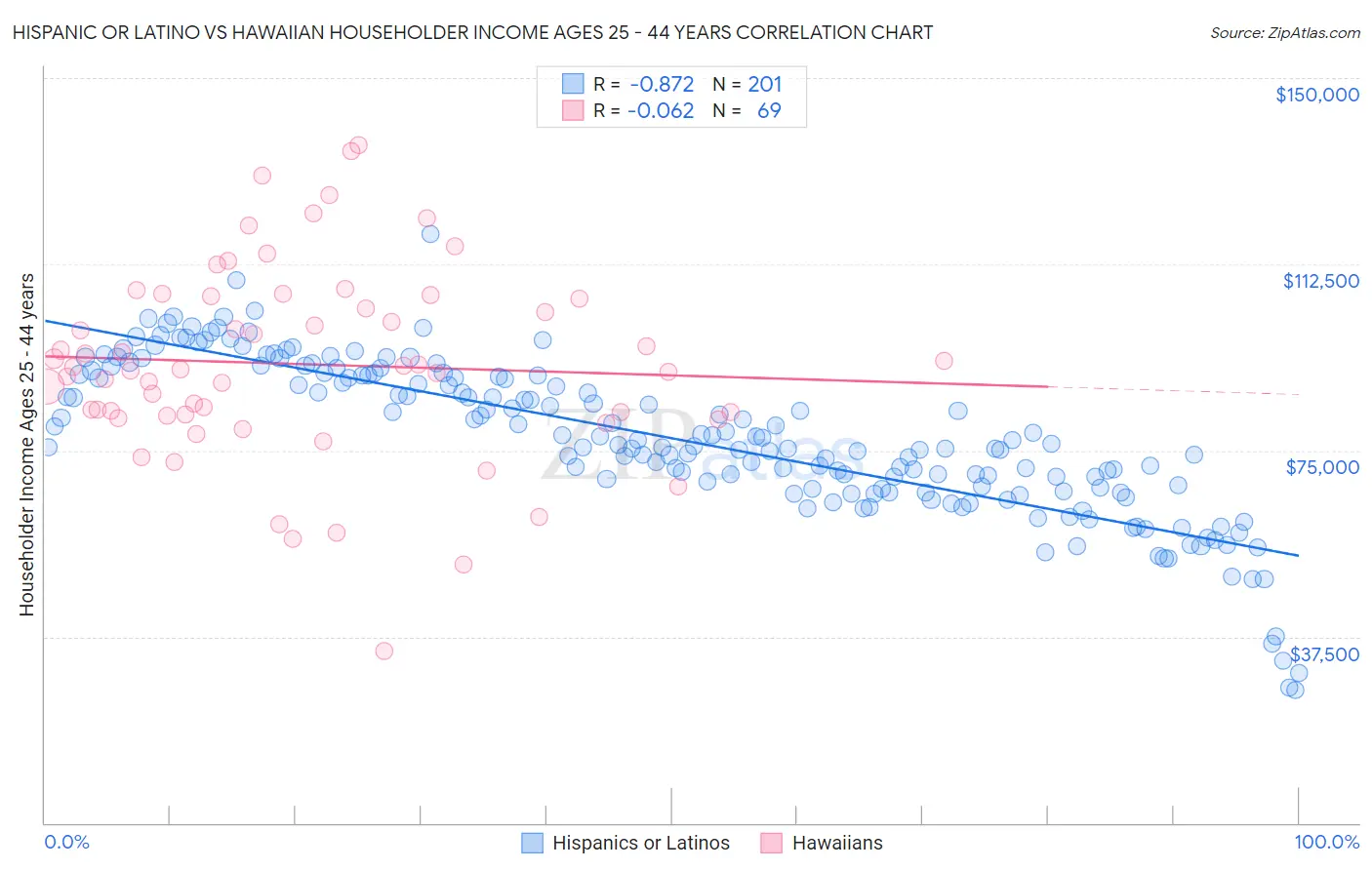 Hispanic or Latino vs Hawaiian Householder Income Ages 25 - 44 years