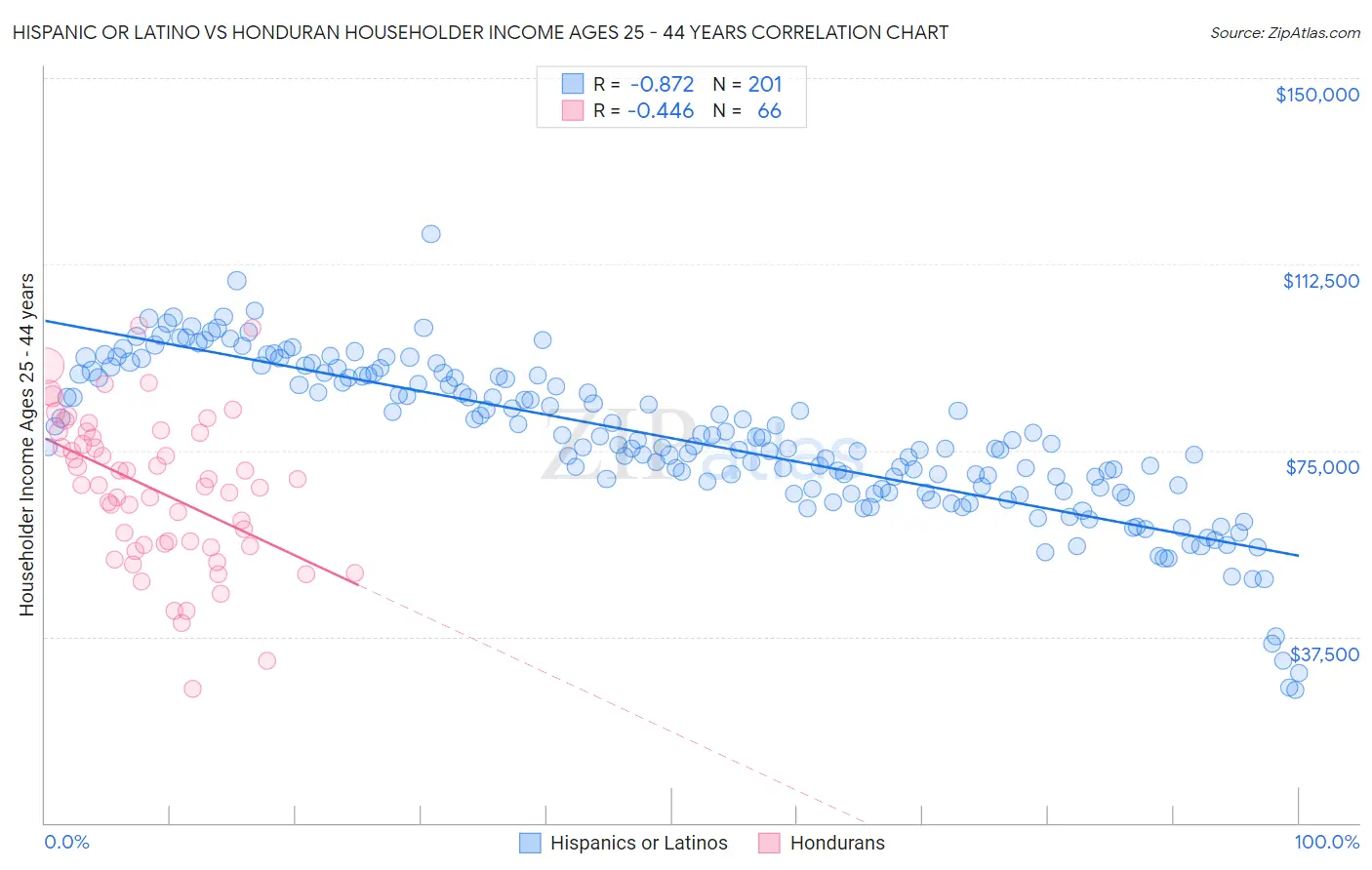 Hispanic or Latino vs Honduran Householder Income Ages 25 - 44 years