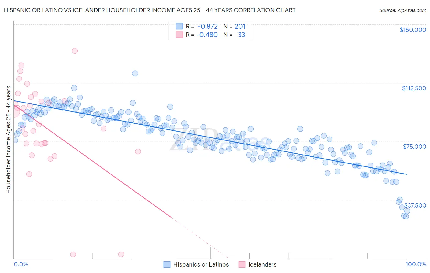 Hispanic or Latino vs Icelander Householder Income Ages 25 - 44 years