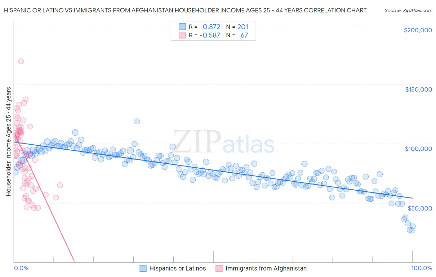 Hispanic or Latino vs Immigrants from Afghanistan Householder Income Ages 25 - 44 years