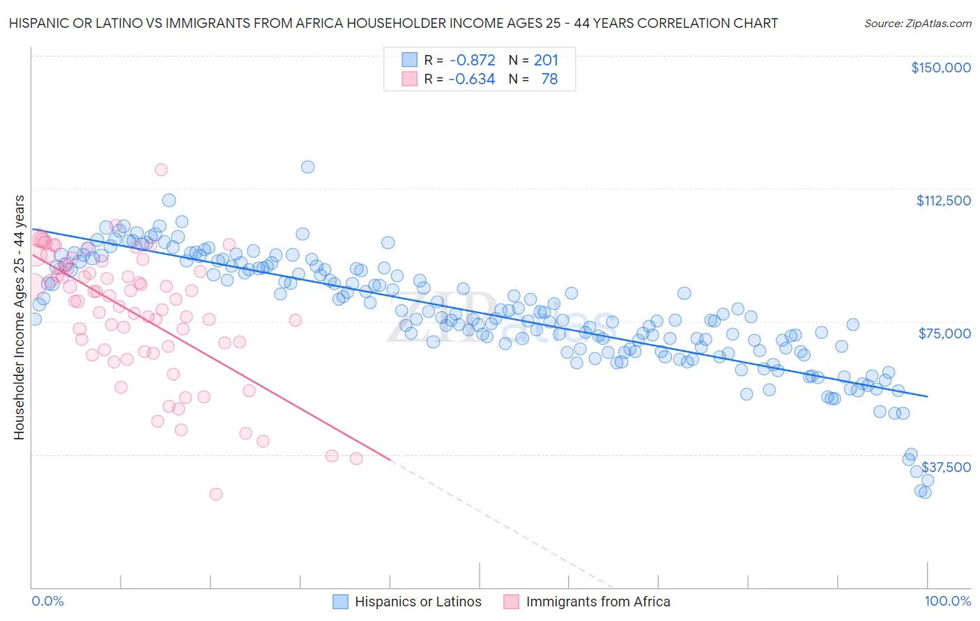Hispanic or Latino vs Immigrants from Africa Householder Income Ages 25 - 44 years