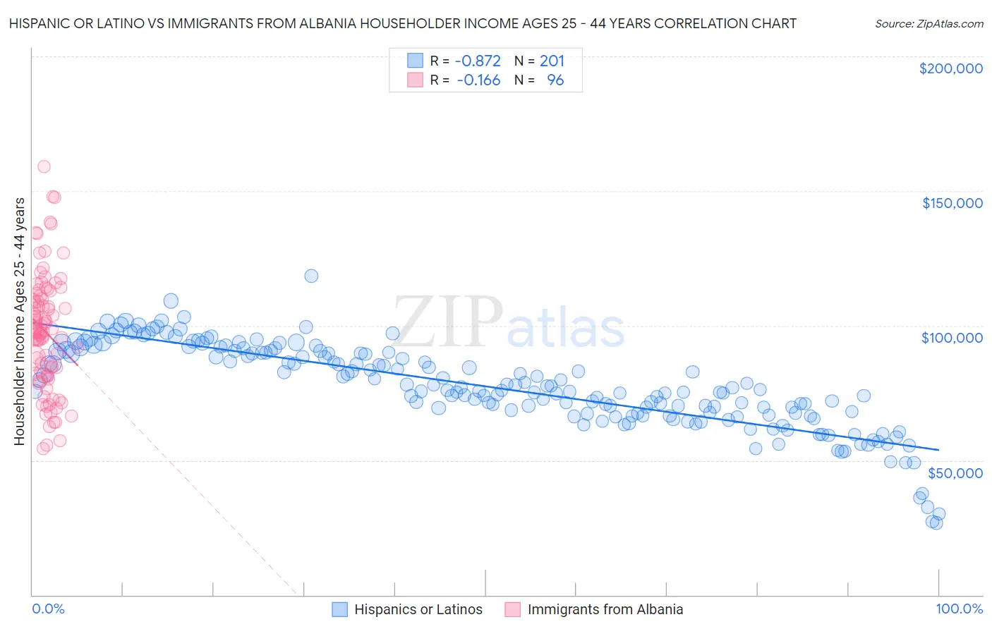 Hispanic or Latino vs Immigrants from Albania Householder Income Ages 25 - 44 years