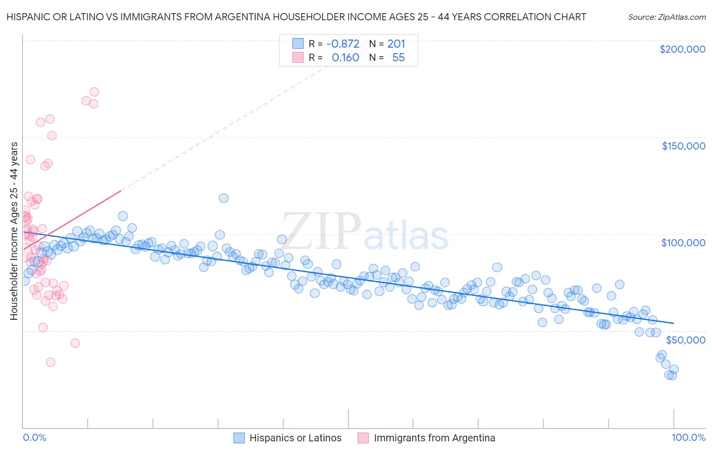 Hispanic or Latino vs Immigrants from Argentina Householder Income Ages 25 - 44 years