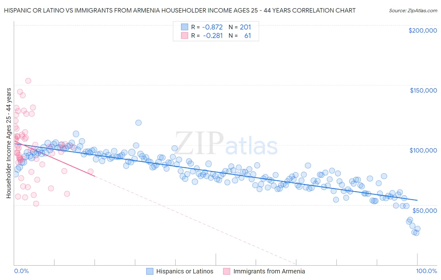 Hispanic or Latino vs Immigrants from Armenia Householder Income Ages 25 - 44 years