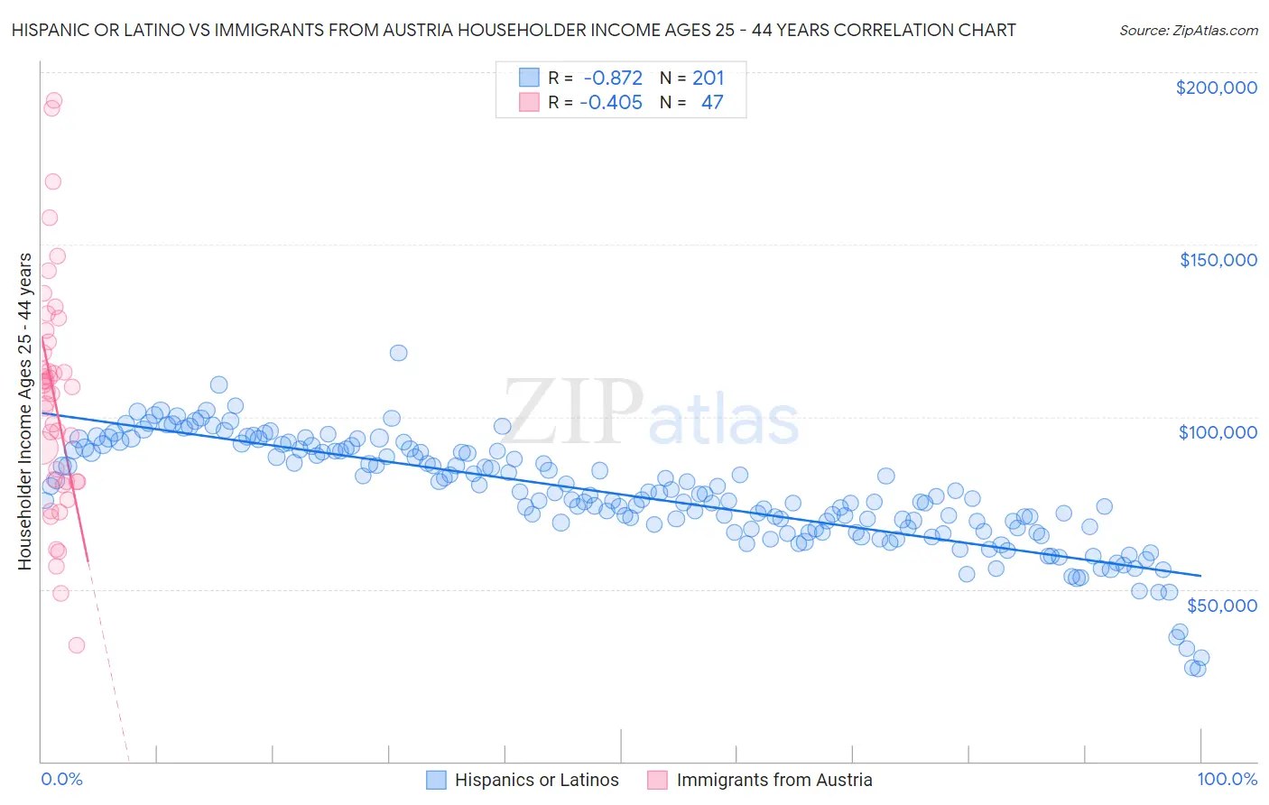 Hispanic or Latino vs Immigrants from Austria Householder Income Ages 25 - 44 years