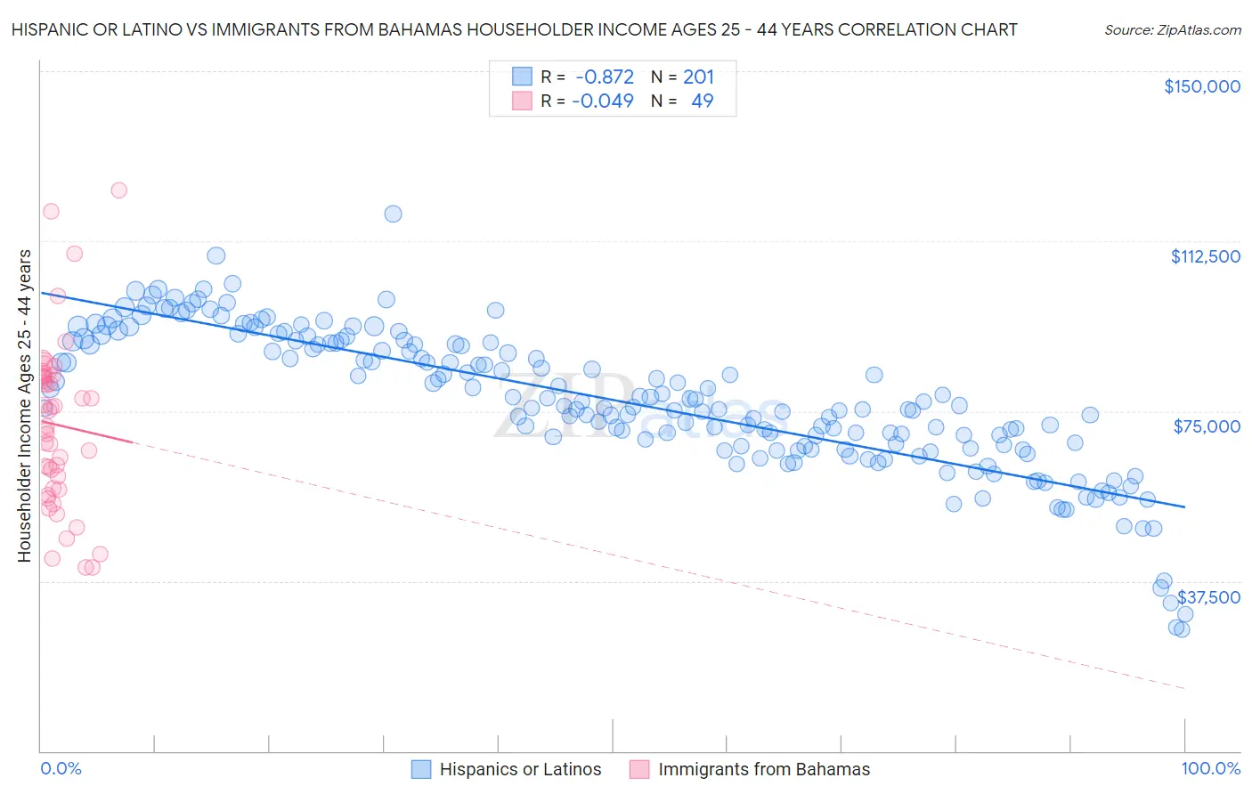 Hispanic or Latino vs Immigrants from Bahamas Householder Income Ages 25 - 44 years