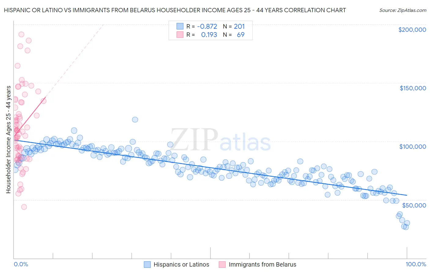 Hispanic or Latino vs Immigrants from Belarus Householder Income Ages 25 - 44 years