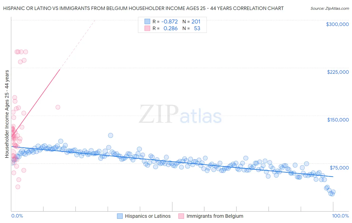 Hispanic or Latino vs Immigrants from Belgium Householder Income Ages 25 - 44 years