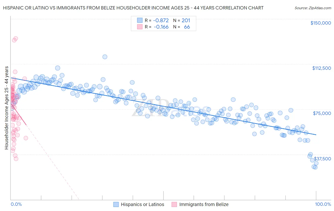 Hispanic or Latino vs Immigrants from Belize Householder Income Ages 25 - 44 years