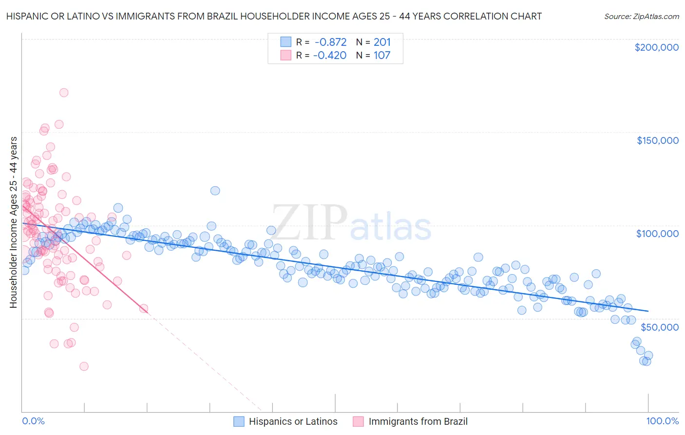 Hispanic or Latino vs Immigrants from Brazil Householder Income Ages 25 - 44 years