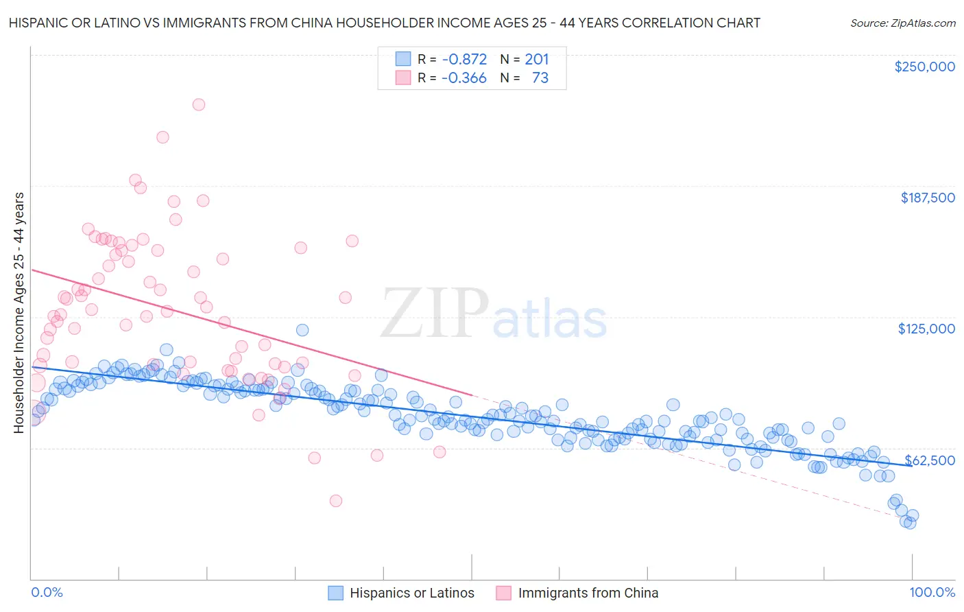 Hispanic or Latino vs Immigrants from China Householder Income Ages 25 - 44 years