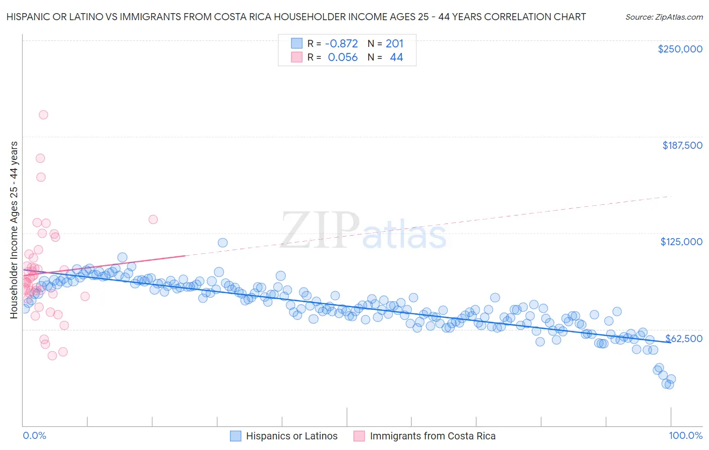 Hispanic or Latino vs Immigrants from Costa Rica Householder Income Ages 25 - 44 years