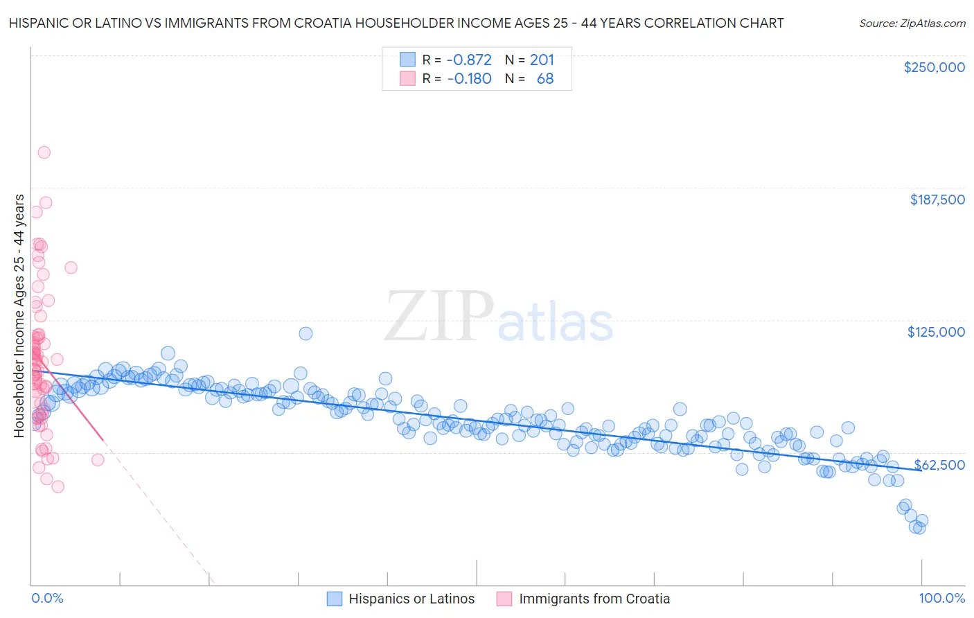 Hispanic or Latino vs Immigrants from Croatia Householder Income Ages 25 - 44 years