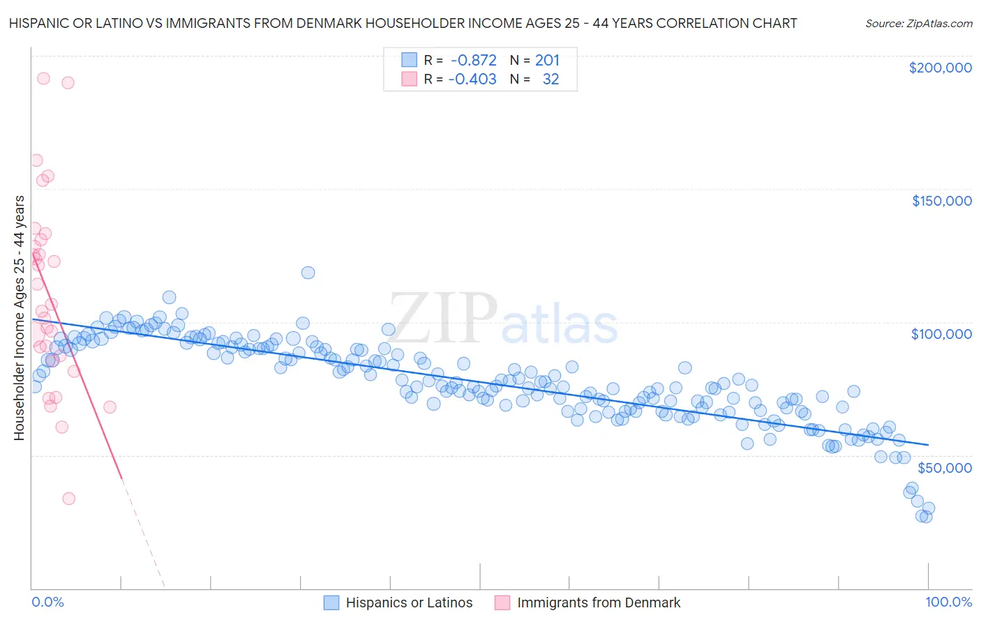 Hispanic or Latino vs Immigrants from Denmark Householder Income Ages 25 - 44 years