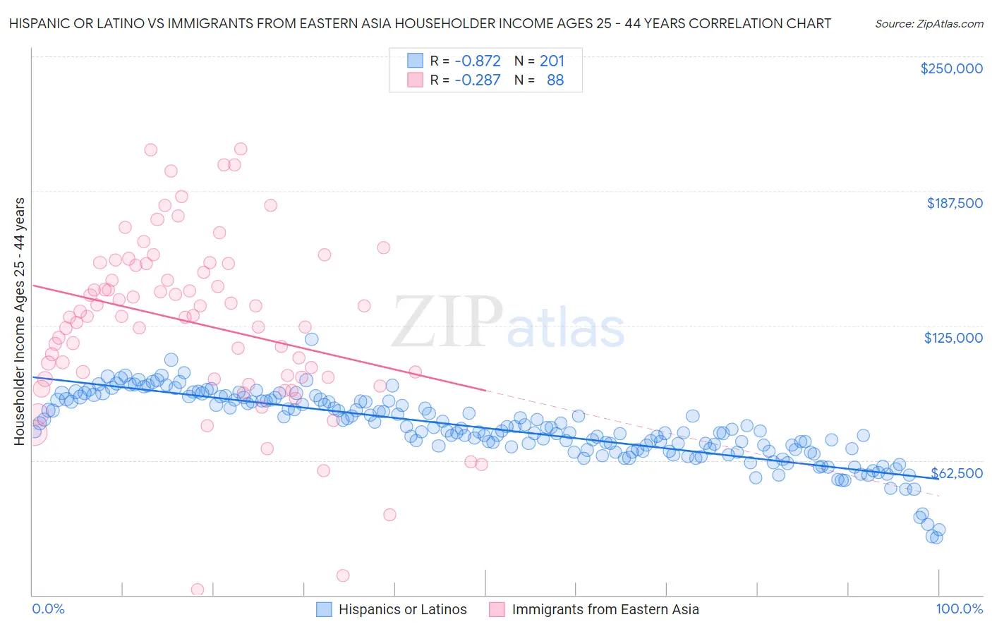 Hispanic or Latino vs Immigrants from Eastern Asia Householder Income Ages 25 - 44 years