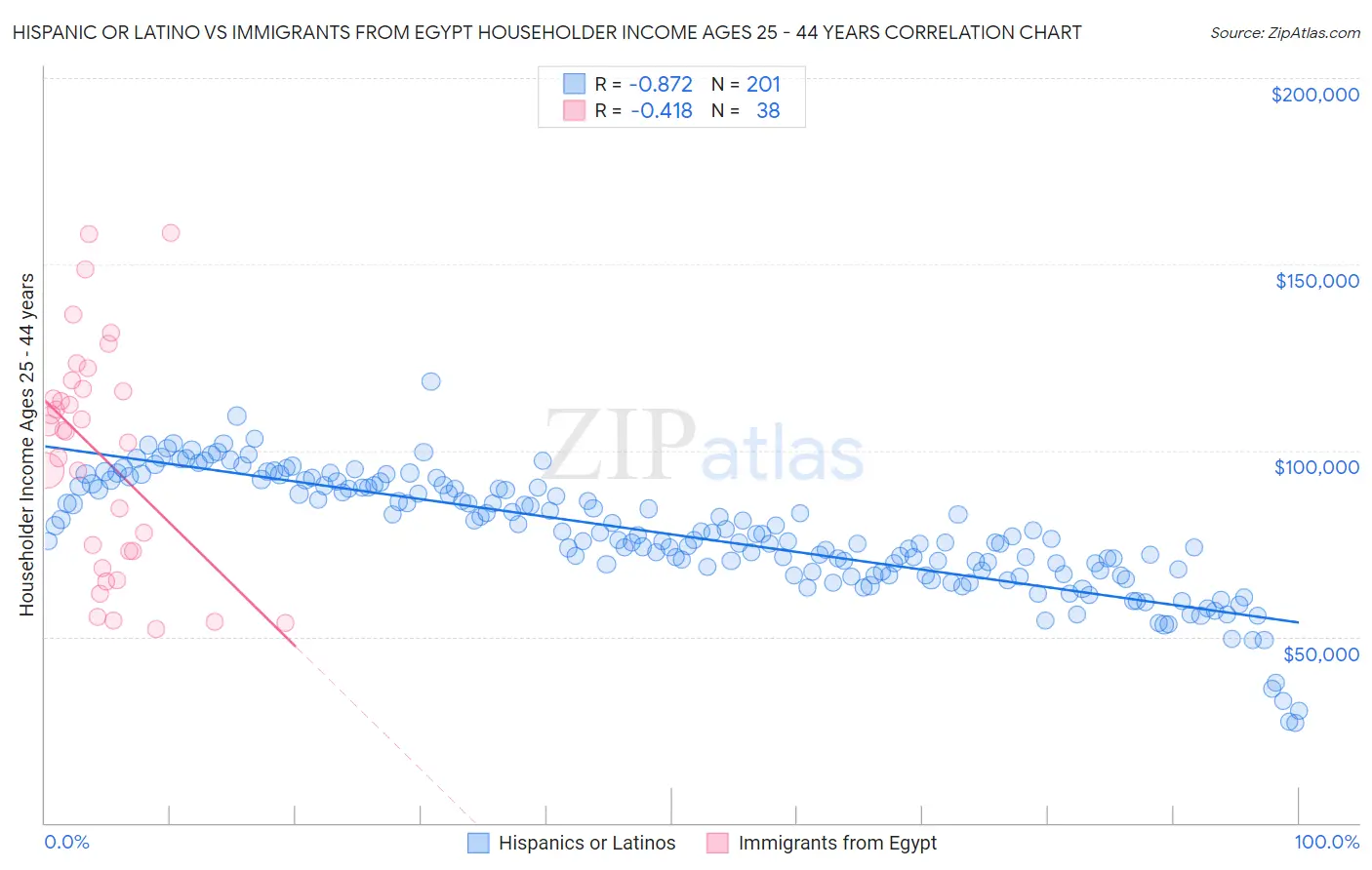 Hispanic or Latino vs Immigrants from Egypt Householder Income Ages 25 - 44 years