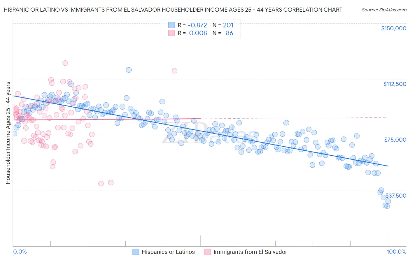Hispanic or Latino vs Immigrants from El Salvador Householder Income Ages 25 - 44 years