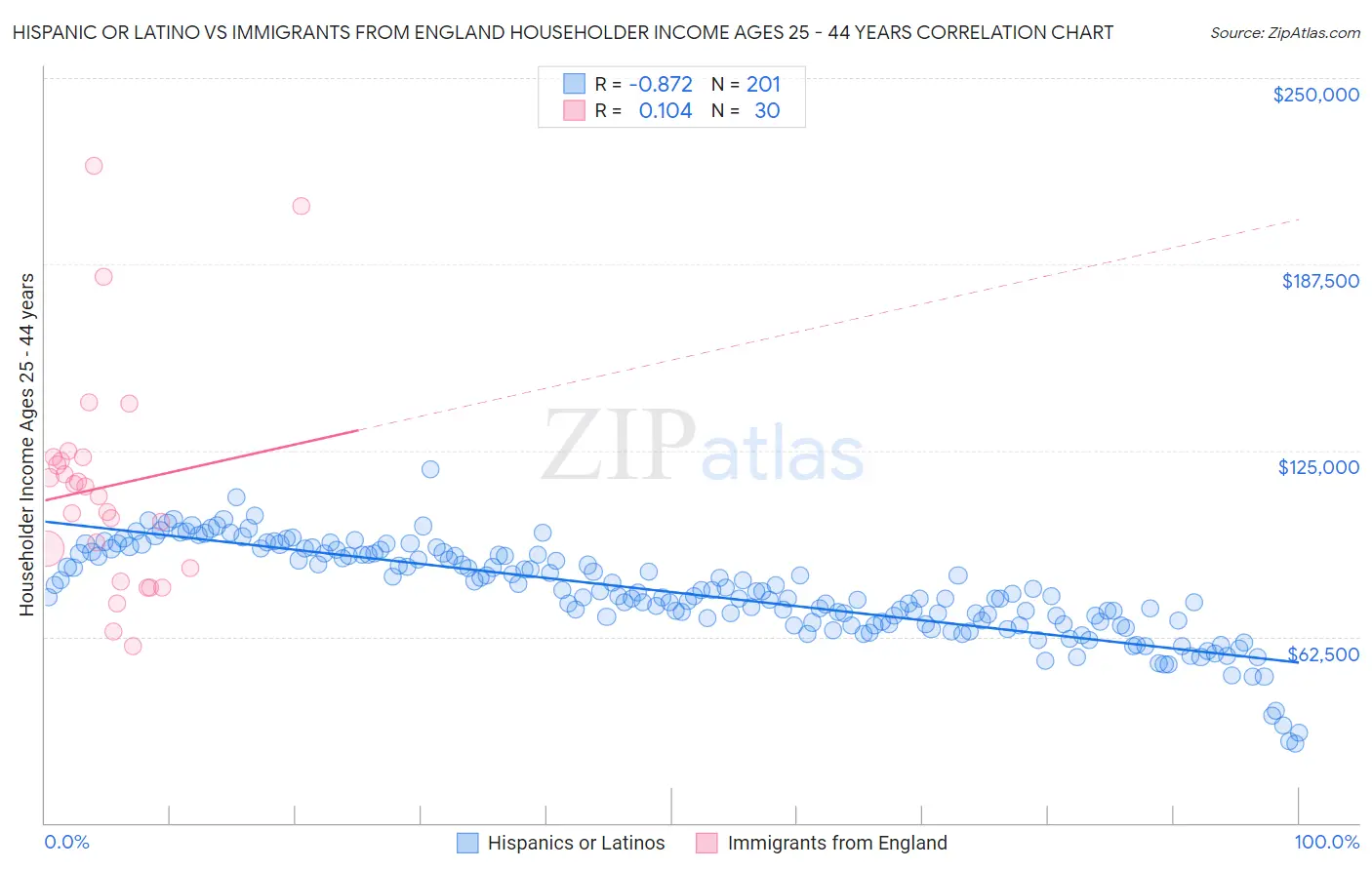 Hispanic or Latino vs Immigrants from England Householder Income Ages 25 - 44 years