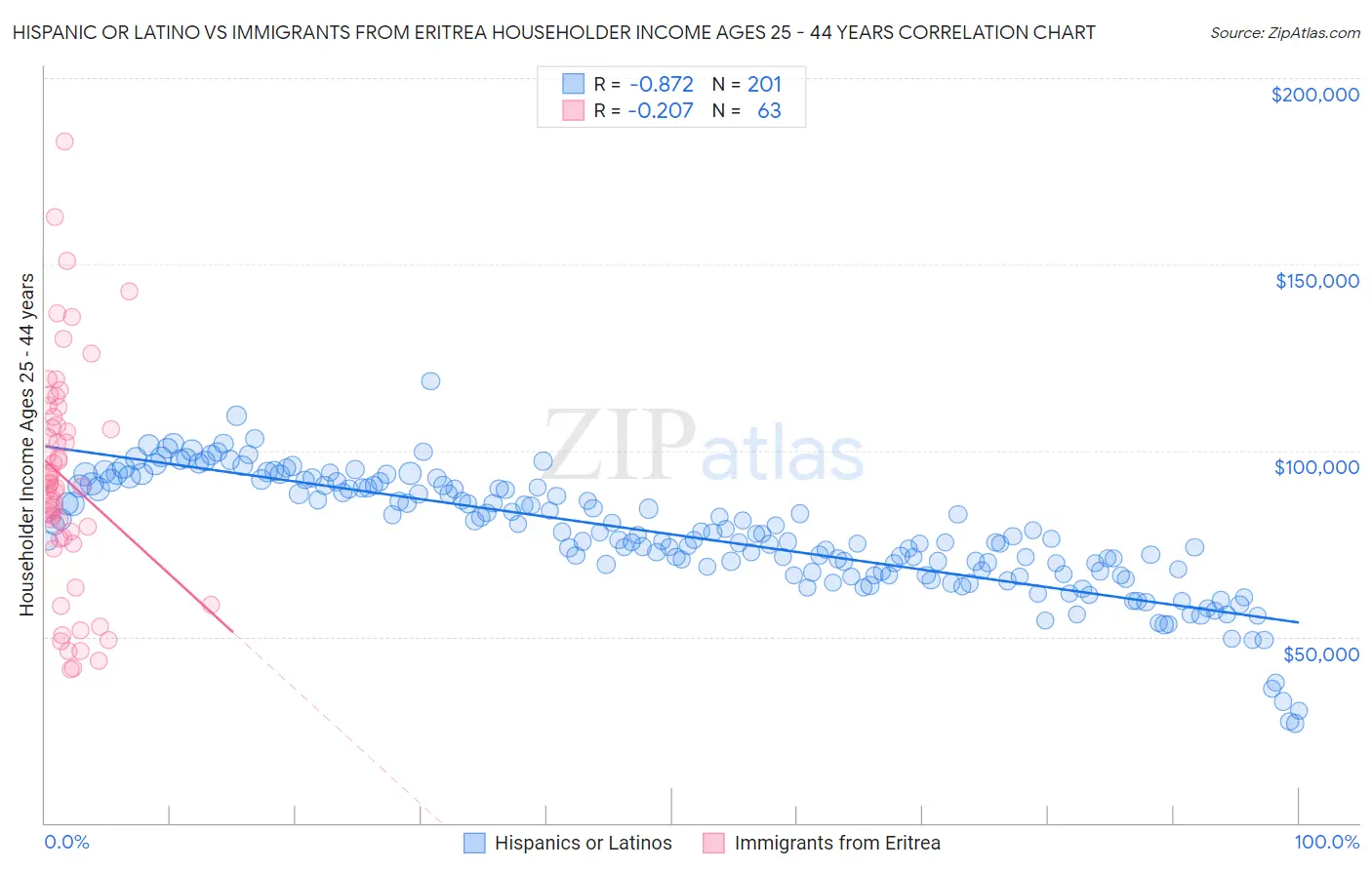 Hispanic or Latino vs Immigrants from Eritrea Householder Income Ages 25 - 44 years