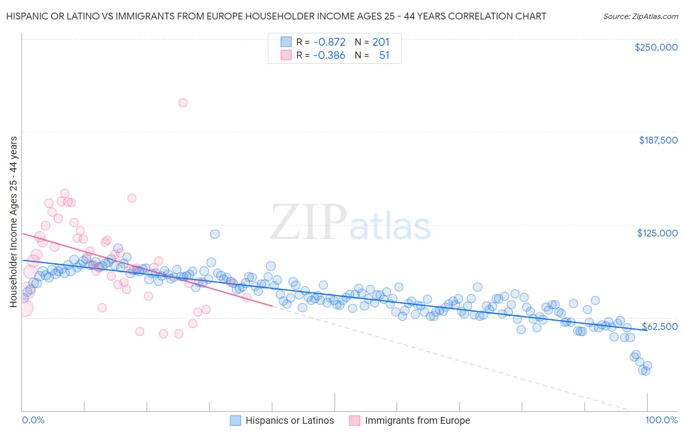 Hispanic or Latino vs Immigrants from Europe Householder Income Ages 25 - 44 years
