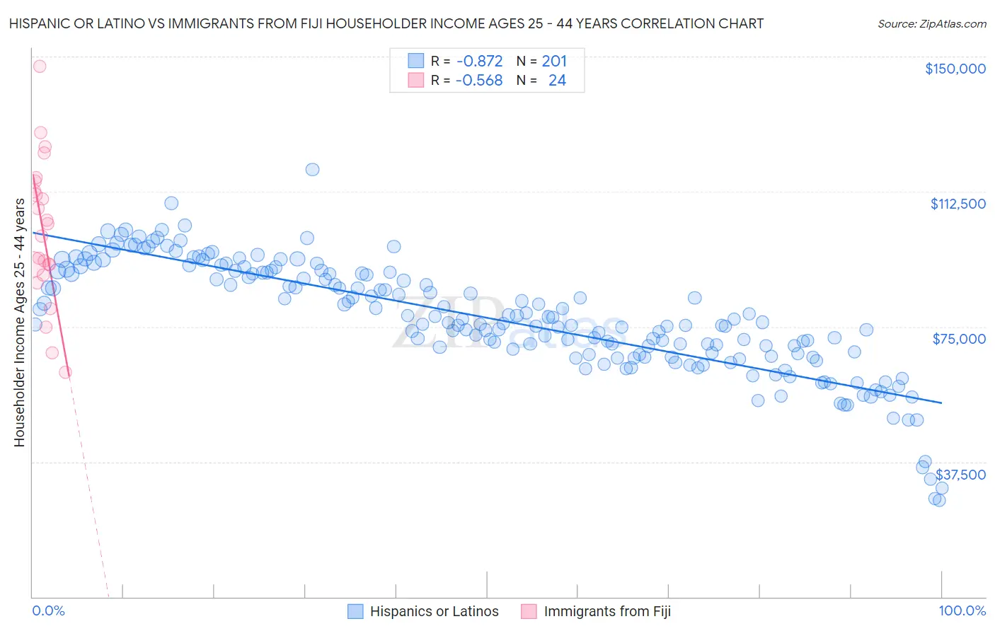 Hispanic or Latino vs Immigrants from Fiji Householder Income Ages 25 - 44 years