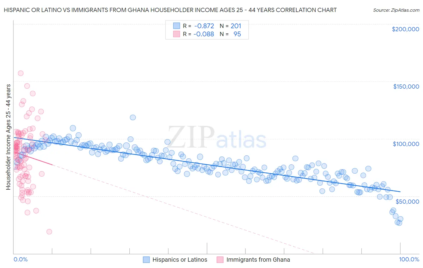 Hispanic or Latino vs Immigrants from Ghana Householder Income Ages 25 - 44 years